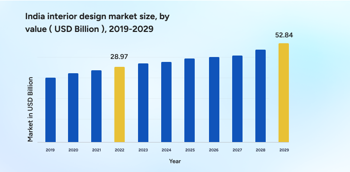 interior design market